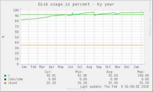 Disk usage in percent