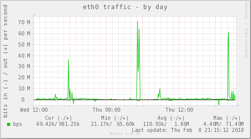 eth0 traffic