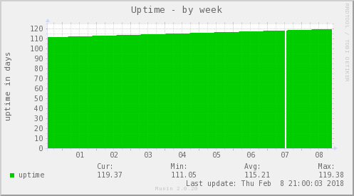 Uptime